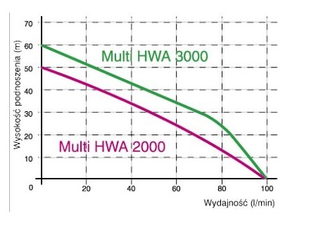 wykres Pompa hydroforowa MULTI HWA 2000 z automatem BRIO SK13 (1,4kW) 230V Omnigena